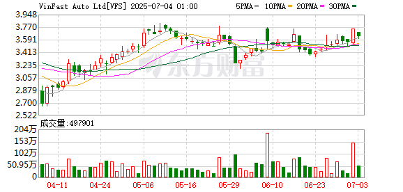 赣州达慧 越南电动车商VinFast在该国第二家工厂投产