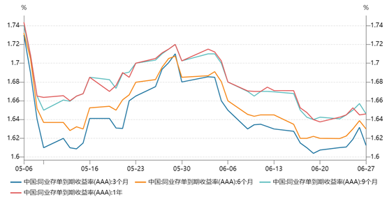 恒利决策 银行或已填平负债缺口，同业存单渡过到期高峰，本周到期量环比减少近9000亿